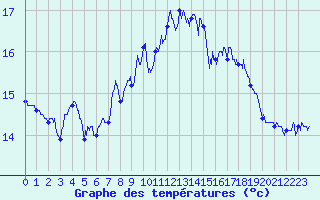 Courbe de tempratures pour Dunkerque (59)