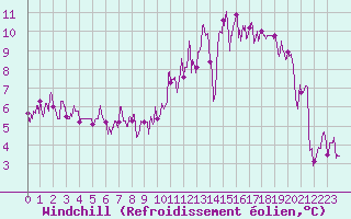 Courbe du refroidissement olien pour Vichy (03)