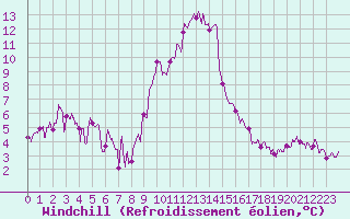 Courbe du refroidissement olien pour Luxeuil (70)