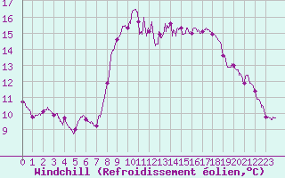 Courbe du refroidissement olien pour Solenzara - Base arienne (2B)