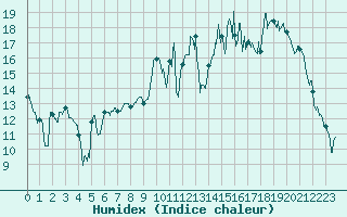 Courbe de l'humidex pour Vannes-Meucon (56)