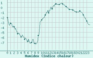 Courbe de l'humidex pour Le Puy - Loudes (43)