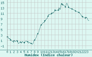 Courbe de l'humidex pour Ambrieu (01)