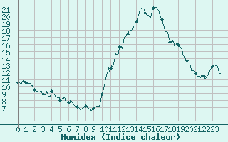 Courbe de l'humidex pour Pointe de Socoa (64)