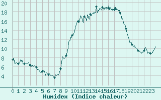 Courbe de l'humidex pour Chteauroux (36)