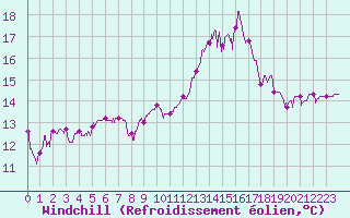 Courbe du refroidissement olien pour Perpignan (66)