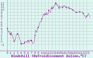 Courbe du refroidissement olien pour Tours (37)