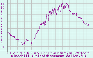 Courbe du refroidissement olien pour Laval (53)