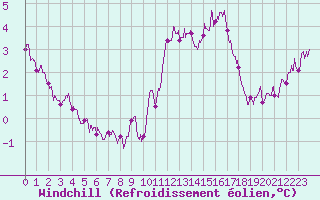 Courbe du refroidissement olien pour Saint-Brieuc (22)