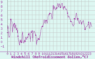 Courbe du refroidissement olien pour penoy (25)
