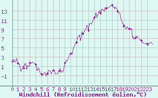 Courbe du refroidissement olien pour Lyon - Saint-Exupry (69)