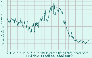 Courbe de l'humidex pour Brianon (05)