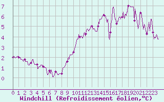 Courbe du refroidissement olien pour Lille (59)