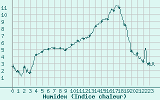 Courbe de l'humidex pour Angers-Marc (49)