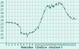 Courbe de l'humidex pour Cognac (16)