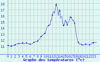 Courbe de tempratures pour Porquerolles (83)