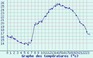 Courbe de tempratures pour Marignane (13)