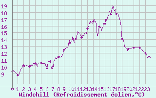 Courbe du refroidissement olien pour Captieux-Retjons (40)