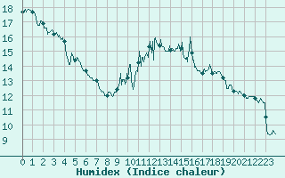 Courbe de l'humidex pour Avord (18)