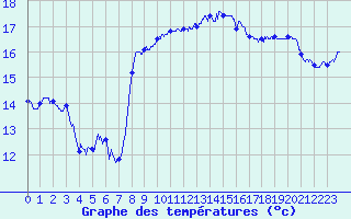 Courbe de tempratures pour Cap Pertusato (2A)