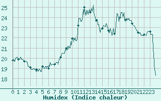 Courbe de l'humidex pour Ploumanac'h (22)