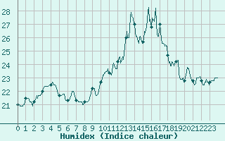 Courbe de l'humidex pour Ploudalmezeau (29)