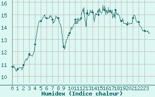 Courbe de l'humidex pour Dunkerque (59)