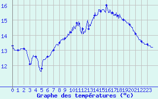 Courbe de tempratures pour Cap de la Hague (50)