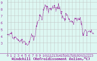 Courbe du refroidissement olien pour Dunkerque (59)