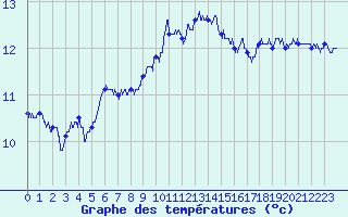 Courbe de tempratures pour Ouessant (29)