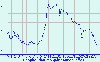 Courbe de tempratures pour Le Puy - Loudes (43)