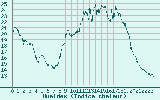 Courbe de l'humidex pour Ambrieu (01)