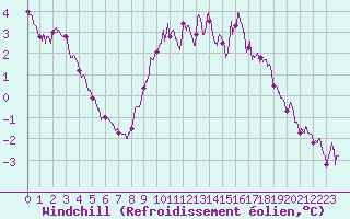 Courbe du refroidissement olien pour Mont-Aigoual (30)