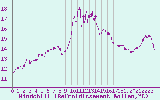 Courbe du refroidissement olien pour Figari (2A)