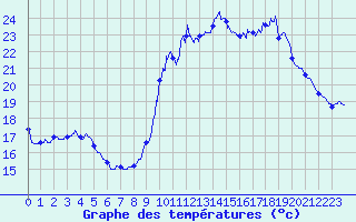 Courbe de tempratures pour Dax (40)