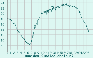 Courbe de l'humidex pour Guret Saint-Laurent (23)