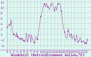 Courbe du refroidissement olien pour Chalmazel Jeansagnire (42)