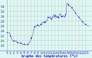Courbe de tempratures pour Hyres (83)