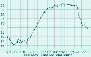 Courbe de l'humidex pour Ble / Mulhouse (68)