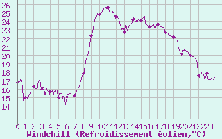 Courbe du refroidissement olien pour Solenzara - Base arienne (2B)