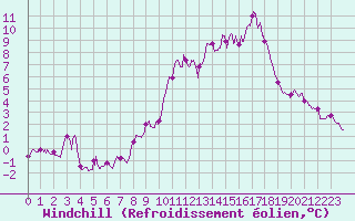 Courbe du refroidissement olien pour Mont-Aigoual (30)
