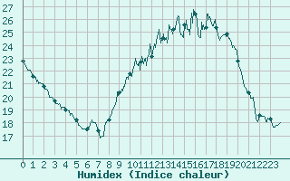 Courbe de l'humidex pour Trappes (78)