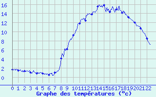 Courbe de tempratures pour Gresse-en-Vercors (38)