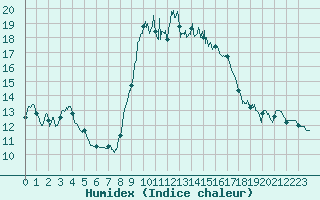 Courbe de l'humidex pour Alistro (2B)