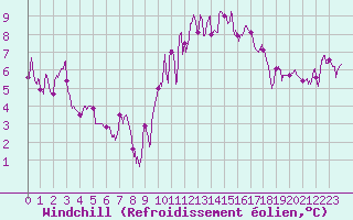 Courbe du refroidissement olien pour Le Puy - Loudes (43)