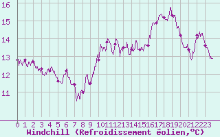 Courbe du refroidissement olien pour Tours (37)