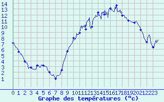 Courbe de tempratures pour Angers-Marc (49)