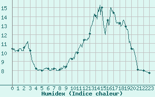 Courbe de l'humidex pour Ambrieu (01)