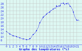 Courbe de tempratures pour Sablons (38)