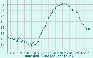 Courbe de l'humidex pour Rosans (05)